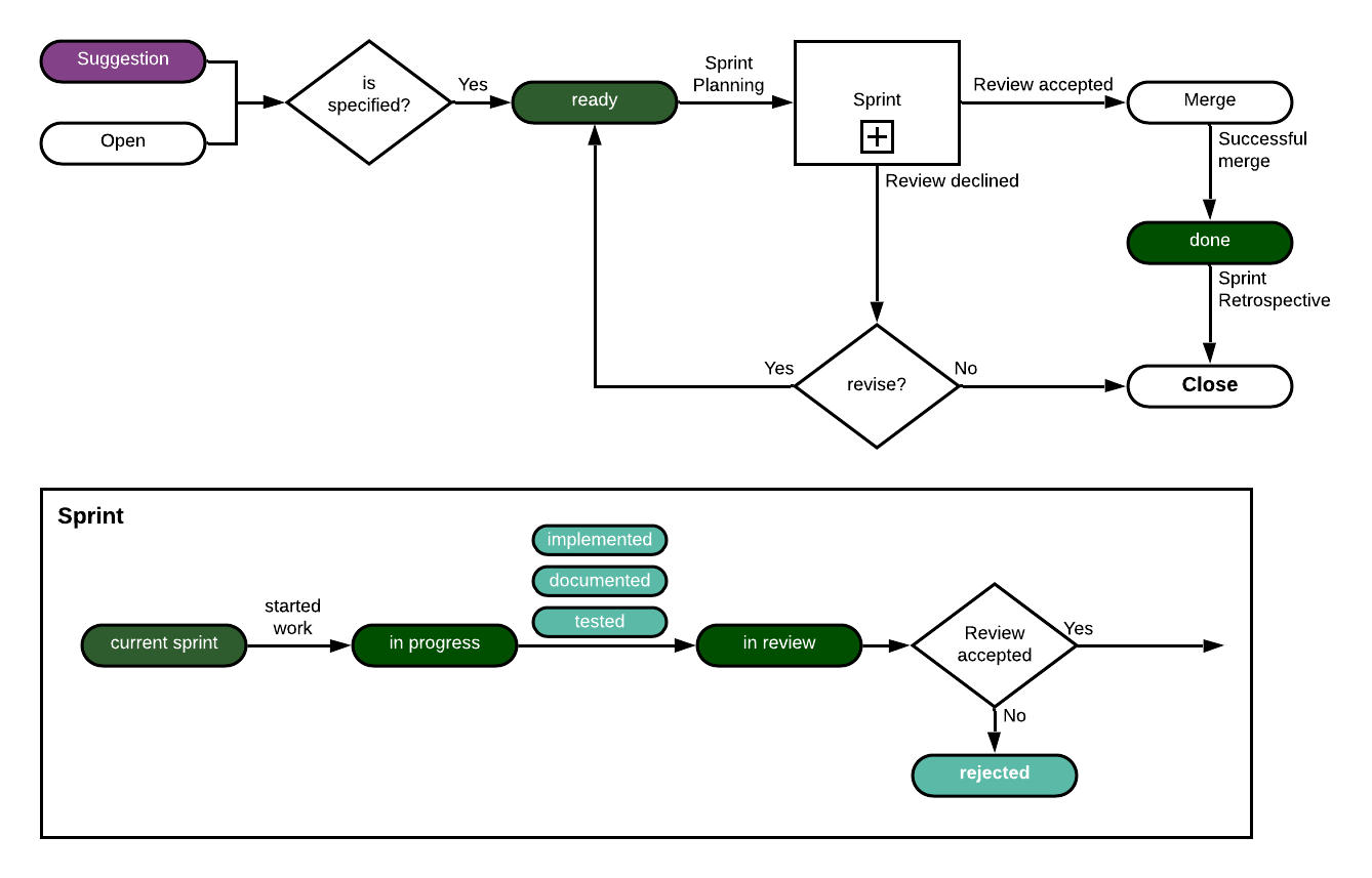 Issue Workflow