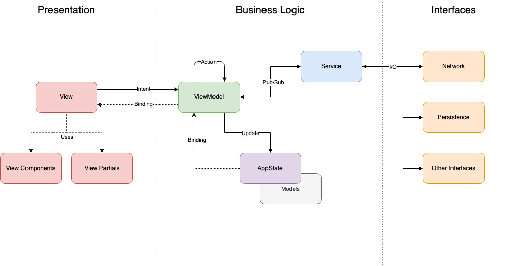 Module Architecture