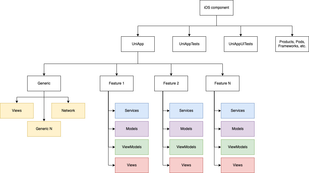 Component Structure